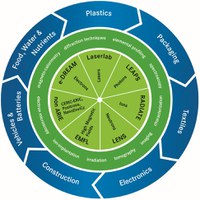 ReMade@ARI – A recycling hub for materials research